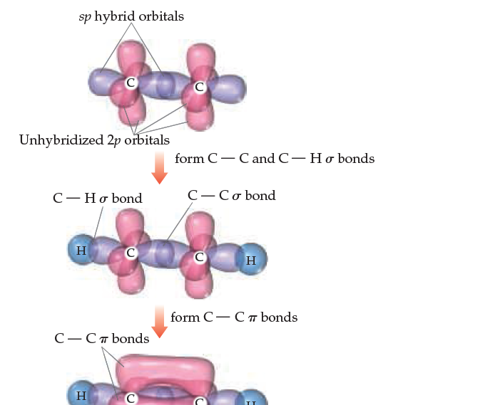 sp hybrid orbitals
Unhybridized 2p orbitals
form C- C and C-Ho bonds
C- Hơ bond
c-Cσbond
H
C
H
form C- CT bonds
С —СпЬonds
H C
