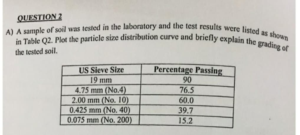 A) A sample of soil was tested in the laboratory and the test results were listed as shown
in Table Q2. Plot the particle size distribution curve and briefly explain the grading of
QUESTION 2
the tested soil.
Percentage Passing
90
76.5
60.0
US Sieve Size
19 mm
4.75 mm (No.4)
2.00 mm (No. 10)
0.425 mm (No. 40)
0.075 mm (No. 200)
39.7
15.2
