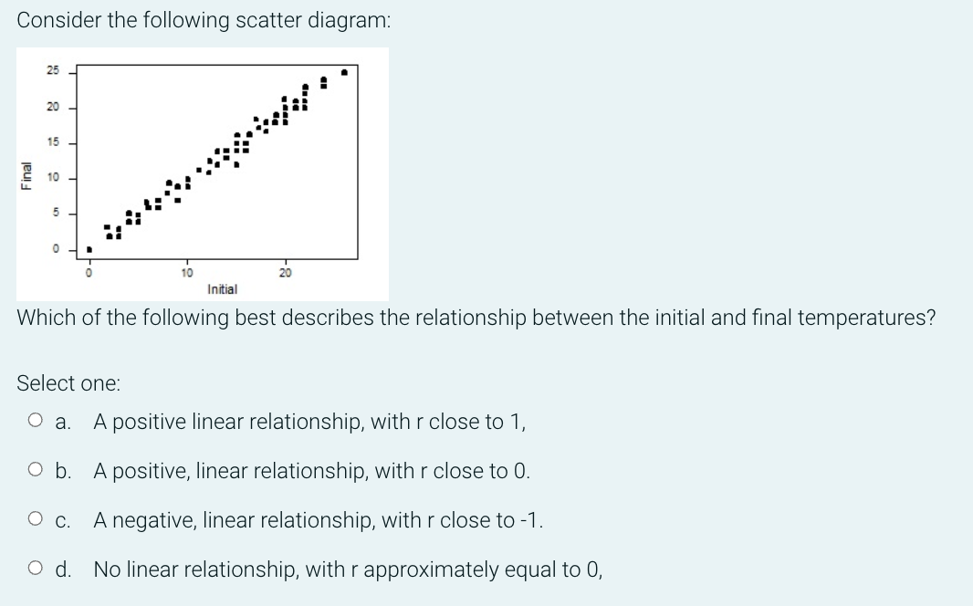 Consider the following scatter diagram:
25
20
15
10
5
10
Initial
Which of the following best describes the relationship between the initial and final temperatures?
Select one:
O .
A positive linear relationship, with r close to 1,
Ob.
A positive, linear relationship, with r close to 0.
A negative, linear relationship, with r close to -1.
Ос.
O d.
No linear relationship, with r approximately equal to 0,
Final
