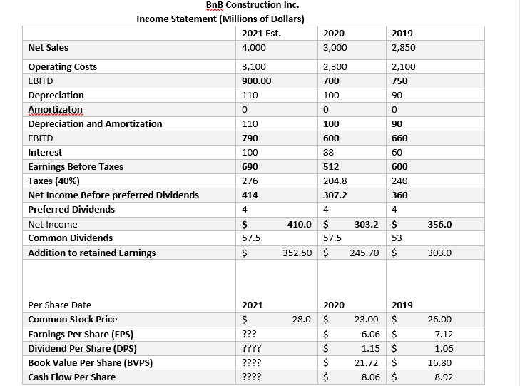 BnB Construction Inc.
Income Statement (Millions of Dollars)
2021 Est.
2020
2019
Net Sales
4,000
3,000
2,850
Operating Costs
3,100
2,300
2,100
ЕBITD
900.00
700
750
Depreciation
110
100
90
Amortizaton
Depreciation and Amortization
110
100
90
EBITD
790
600
660
Interest
100
88
60
Earnings Before Taxes
690
512
600
Taxes (40%)
Net Income Before preferred Dividends
276
204.8
240
414
307.2
360
Preferred Dividends
4
4
4
Net Income
$
410.0 $
303.2 $
356.0
Common Dividends
57.5
57.5
53
Addition to retained Earnings
$
352.50 $
245.70 $
303.0
Per Share Date
2021
2020
2019
Common Stock Price
28.0
$
23.00 $
26.00
Earnings Per Share (EPS)
???
$
6.06 $
7.12
1.15 $
Dividend Per Share (DPS)
Book Value Per Share (BVPS)
????
1.06
????
$
21.72
16.80
Cash Flow Per Share
????
$
8.06 $
8.92
