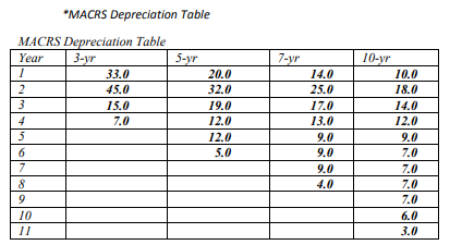 *MACRS Depreciation Table
MACRS Depreciation Table
3-yr
33.0
Year
7-yr
10-yr
5-yr
20.0
32.0
14.0
10.0
2
45.0
25.0
18.0
3
15.0
19.0
17.0
14.0
4
7.0
12.0
13.0
12.0
5
12.0
9.0
9.0
6
5.0
9.0
7.0
7
9.0
7.0
4.0
7.0
9
7.0
10
6.0
11
3.0
