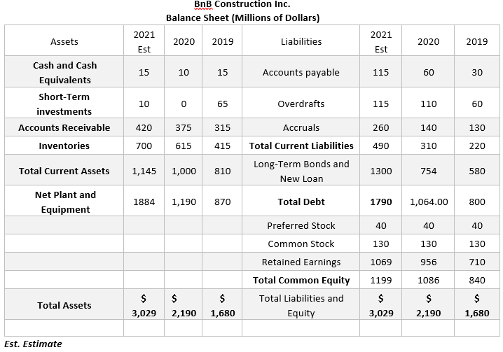 BnB Construction Inc.
Balance Sheet (Millions of Dollars)
2021
2021
Assets
2020
2019
Liabilities
2020
2019
Est
Est
Cash and Cash
15
10
15
Accounts payable
115
60
30
Equivalents
Short-Term
10
65
Overdrafts
115
110
60
investments
Accounts Receivable
420
375
315
Accruals
260
140
130
Inventories
700
615
415
Total Current Liabilities
490
310
220
Long-Term Bonds and
Total Current Assets
1,145
1,000
810
1300
754
580
New Loan
Net Plant and
1884
1,190
870
Total Debt
1790
1,064.00
800
Equipment
Preferred Stock
40
40
40
Common Stock
130
130
130
Retained Earnings
1069
956
710
Total Common Equity
1199
1086
840
$
$
$
Total Liabilities and
$
$
$
Total Assets
3,029
2,190
1,680
Equity
3,029
2,190
1,680
Est. Estimate
%24
