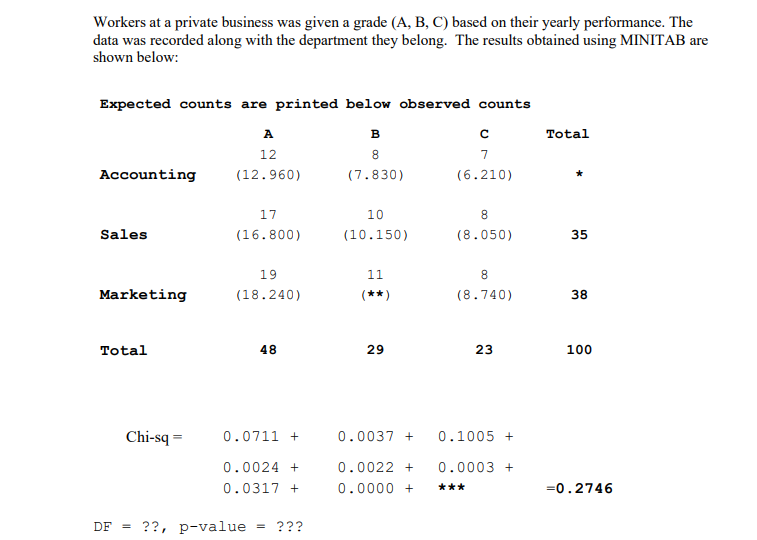 Workers at a private business was given a grade (A, B, C) based on their yearly performance. The
data was recorded along with the department they belong. The results obtained using MINITAB are
shown below:
Expected counts are printed below observed counts
A
в
Total
12
8
7
Accounting
(12.960)
(7.830)
(6.210)
17
10
8.
Sales
(16.800)
(10.150)
(8.050)
35
19
11
8
Marketing
(18.240)
(**)
(8.740)
38
Total
48
29
23
100
Chi-sq =
0.0711 +
0.0037 +
0.1005 +
0.0024 +
0.0022 +
0.0003 +
0.0317 +
0.0000 +
***
=0.2746
DF
??, р-valuе
???
