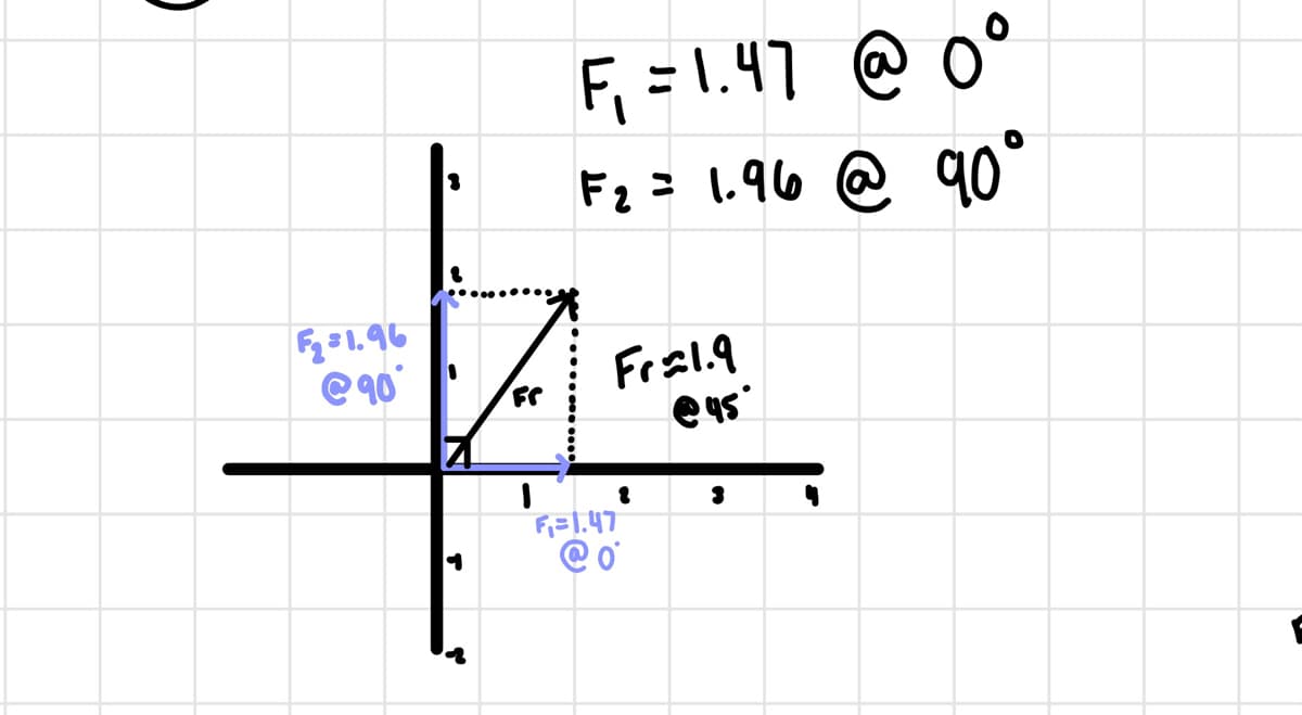 F, = 1.47 @ o°
Fz = 1.96 @ qo°
@ 90°
Fral.9
Fi=1.47
