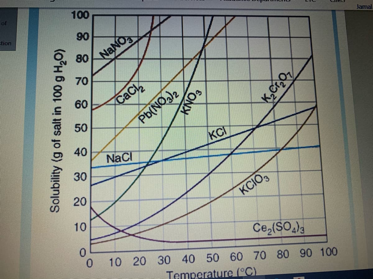 100
of
stion
90
NANO
80
Jamal
70
60
CaC
50
Pb(NOg)2
40
NaCI
KCI
30
20
KCIO
10
0.
Ce,(SO3
10 20 30 40 50 60 70 80 90 100
Temperature (°C)
Solubility (g of salt in 100 g H,O)
SONY
