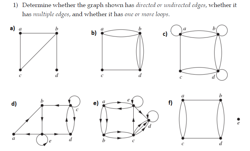 1) Determine whether the graph shown has directed or undirected edges, whether it
has multiple edges, and whether it has one or more loops.
a) а
b
b
by
b).
c)
d
d
a
b
b
d)
e)
f)
a
b

