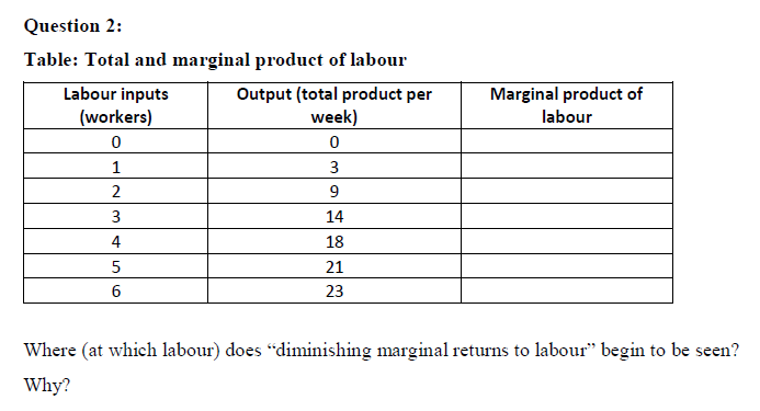 Question 2:
Table: Total and marginal product of labour
Labour inputs
Output (total product per
Marginal product of
(workers)
week)
labour
1
3
2
3
14
4
18
5
21
23
Where (at which labour) does "diminishing marginal returns to labour" begin to be seen?
Why?
