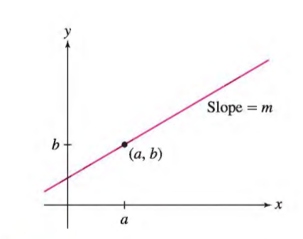 Slope = m
b -
(a, b)

