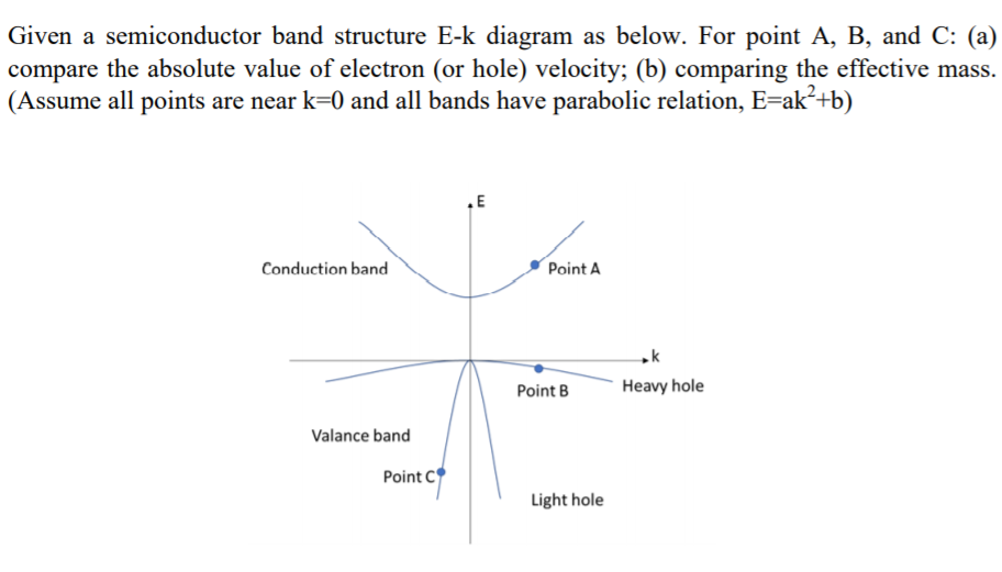 Given a semiconductor band structure E-k diagram as below.. For point A, B, and C: (a)
compare the absolute value of electron (or hole) velocity; (b) comparing the effective mass.
(Assume all points are near k=0 and all bands have parabolic relation, E=ak²+b)
Conduction band
Point A
Point B
Heavy hole
Valance band
Point C
Light hole
