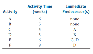 Activity Time
(weeks)
Immediate
Activity
Predecessor(s)
A
6
none
B
5
none
C
3
A
В
E
6
C, D
F
D
