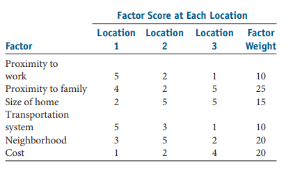 Factor Score at Each Location
Location Location Location Factor
Factor
2
3
Weight
Proximity to
work
5
1
10
Proximity to family
Size of home
4
2
5
25
2
5
5
15
Transportation
system
3
1
10
Neighborhood
3
2
20
Cost
2
4
20
5835

