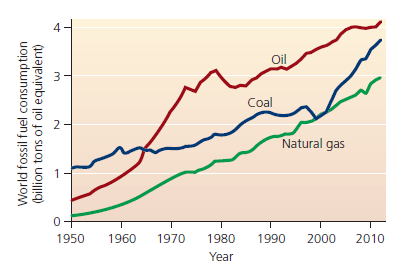 Oil
3
Coal
2
Natural gas
1950
1960
1970
1980
1990
2000
2010
Year
World fossil fuel consumption
(billion tons of oil equivalent)
4.

