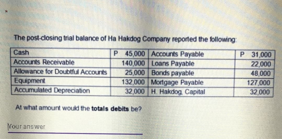 The post-closing trial balance of Ha Hakdog Company reported the following:
Cash
Accounts Receivable
Allowance for Doubtful Accounts
Equipment
Accumulated Depreciation
P 45,000 Accounts Payable
140,000 Loans Payable
25,000 Bonds payable
132,000 Mortgage Payable
32,000 H Hakdog, Capital
P 31,000
22,000
48,000
127,000
32,000
At what amount would the totals debits be?
Your answer
