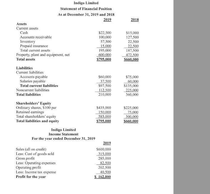 Indigo Limited
Statement of Financial Position
As at December 31, 2019 and 2018
2019
2018
Assets
Current assets
Cash
Accounts receivable
Inventory
Prepaid insurance
Total current assets
$22,500
100,000
57,500
15,000
$15,000
127,500
22,500
22,500
187,500
472,500
$660,000
195,000
Property, plant and equipment, net
Total assets
600,000
$795,000
Liabilities
Current liabilities
Accounts payable
Salaries payable
Total current liabilities
$60,000
37,500
$97,500
112,500
210,000
$75,000
60,000
$135,000
225,000
360,000
Noncurrent liabilities
Total liabilities
Shareholders' Equity
Ordinary shares, $100 par
Retained earnings
Total shareholders' equity
Total liabilities and equity
$435,000
150,000
_585,000
$795,000
$225,000
75,000
300,000
$660,000
Indigo Limited
Income Statement
For the year ended December 31, 2019
2019
Sales (all on credit)
Less: Cost of goods sold
Gross profit
Less: Operating expenses
Operating profit
Less: Income tax expense
$600,000
315,000
285,000
82,500
202,500
40,500
$ 162,000
Profit for the year
