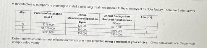 A manufacturing company is planning to install a new CO2 treatment module to the chimneys of its older factory. There are 3 alternatives
Alter.
Purchase/lnstallation
Life (yrs)
Annual
Maintenance/Operation
Slyear
$25,000
$50,000
$30,000
Annual Savings from
Reduced Pollution fees
Slyear
$215,000
$400,000
$325,000
Cost $
$375,000
$1,100,000
$890,000
13
11
Dotermine which one is most efficient and which one most profitable using a method of your choice Given annual rate of i 5% per yeoar
compounded yearly
