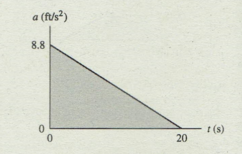 a (ft/s?)
8.8
t (s)
20
