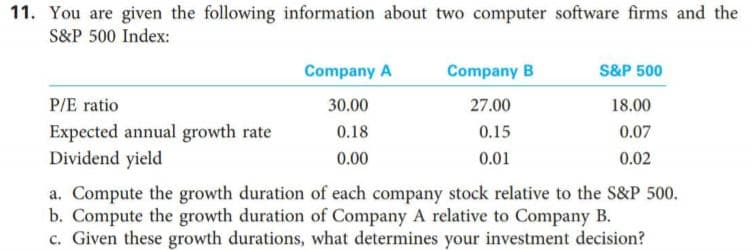 11. You are given the following information about two computer software firms and the
S&P 500 Index:
Company A
Company B
S&P 500
18.00
P/E ratio
30.00
27.00
Expected annual growth rate
Dividend yield
0.15
0.18
0.07
0.00
0.01
0.02
a. Compute the growth duration of each company stock relative to the S&P 500.
b. Compute the growth duration of Company A relative to Company B.
c. Given these growth durations, what determines your investment decision?
