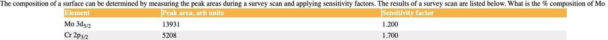 The composition of a surface can be determined by measuring the peak areas during a survey scan and applying sensitivity factors. The results of a survey scan are listed below. What is the % composition of Mo
Element
Peak area, arb units
Sensitivity factor
Mo 3d52
13931
1.200
Cr 2p3/2
1.700
5208
