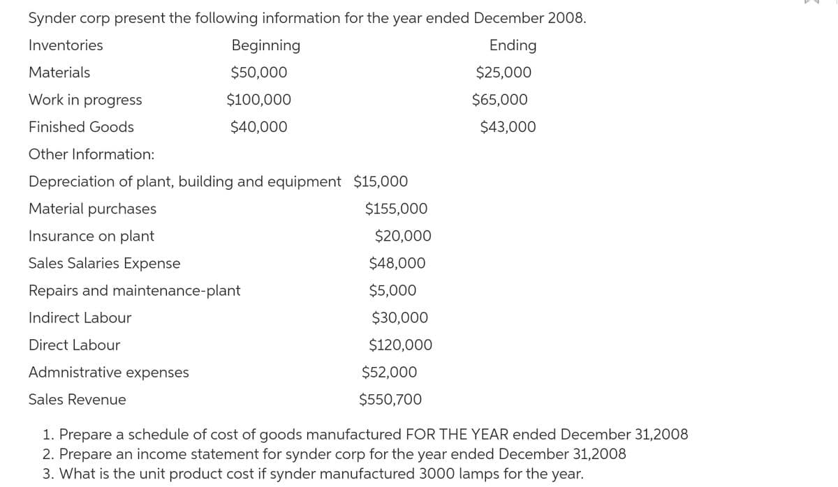 Synder corp present the following information for the year ended December 2008.
Inventories
Beginning
Ending
Materials
$50,000
$25,000
Work in
progress
$100,000
$65,000
Finished Goods
$40,000
$43,000
Other Information:
Depreciation of plant, building and equipment $15,000
Material purchases
$155,000
Insurance on plant
$20,000
Sales Salaries Expense
$48,000
Repairs and maintenance-plant
$5,000
Indirect Labour
$30,000
Direct Labour
$120,000
Admnistrative expenses
$52,000
Sales Revenue
$550,700
1. Prepare a schedule of cost of goods manufactured FOR THE YEAR ended December 31,2008
2. Prepare an income statement for synder corp for the year ended December 31,2008
3. What is the unit product cost if synder manufactured 3000 lamps for the year.
