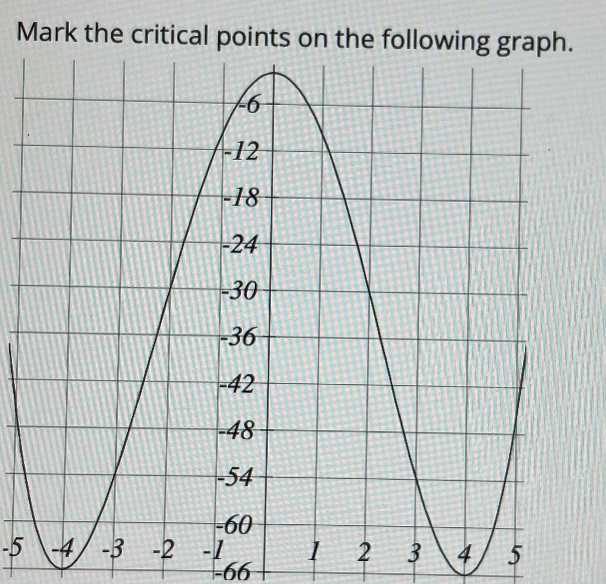Mark the critical points on the following graph.
-6
-12
-18
24
-30
-36
-42
-48
-54
-60
-4/ -3 -2 -1
+66
-5
2
5

