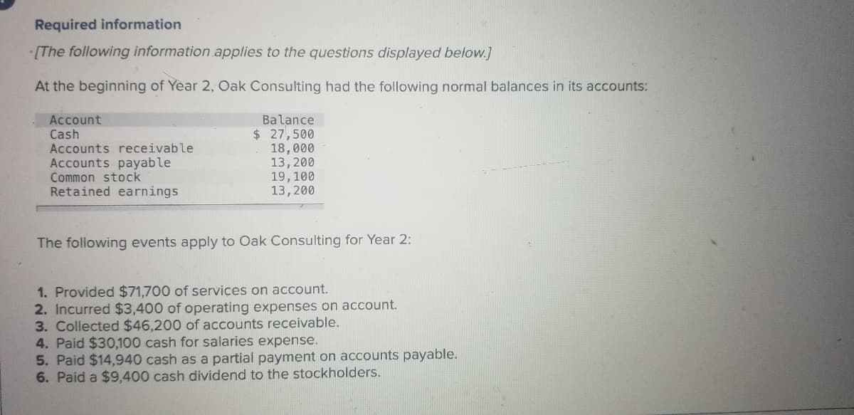 Required information
[The following information applies to the questions displayed below.]
At the beginning of Year 2, Oak Consulting had the following normal balances in its accounts:
Balance
$ 27,500
18,000
13,200
19,100
13,200
Account
Cash
Accounts receivable
Accounts payable
Common stock
Retained earnings
The following events apply to Oak Consulting for Year 2:
1. Provided $71,700 of services on account.
2. Incurred $3,400 of operating expenses on account.
3. Collected $46,200 of accounts receivable.
4. Paid $30,100 cash for salaries expense.
5. Paid $14,940 cash as a partial payment on accounts payable.
6. Paid a $9,400 cash dividend to the stockholders.
