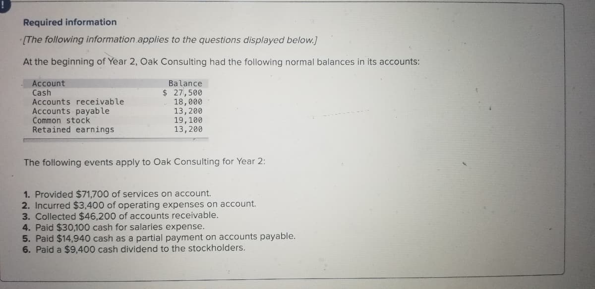 Required information
[The following information .applies to the questions displayed below.]
At the beginning of Year 2, Oak Consulting had the following normal balances in its accounts:
Account
Cash
Accounts receivable
Balance
Accounts payable
Common stock
Retained earnings
$27,500
18,000
13,200
19,100
13,200
The following events apply to Oak Consulting for Year 2:
1. Provided $71,700 of services on account.
2. Incurred $3,400 of operating expenses on account.
3. Collected $46,200 of accounts receivable.
4. Paid $30,100 cash for salaries expense.
5. Paid $14,940 cash as a partial payment on accounts payable.
6. Paid a $9400 cash dividend to the stockholders.
