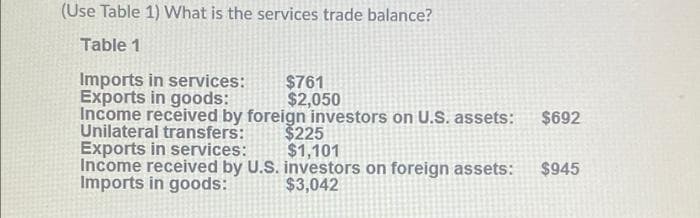 (Use Table 1) What is the services trade balance?
Table 1
Imports in services:
Exports in goods:
Income received by foreign investors on U.S. assets:
Unilateral transfers:
Exports in services:
Income received by U.S. investors on foreign assets:
Imports in goods:
$761
$2,050
$692
$225
$1,101
$945
$3,042
