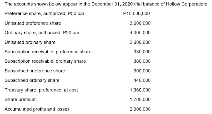 The accounts shown below appear in the December 31, 2020 trial balance of Hollow Corporation:
Preference share, authorized, P50 par
P10,000,000
Unissued preference share
3,600,000
Ordinary share, authorized, P20 par
4,000,000
Unissued ordinary share
2,000,000
Subscription receivable, preference share
380,000
Subscription receivable, ordinary share
360,000
Subscribed preference share
600,000
Subscribed ordinary share
440,000
Treasury share, preference, at cost
1,360,000
Share premium
1,700,000
Accumulated profits and losses
2,000,000
