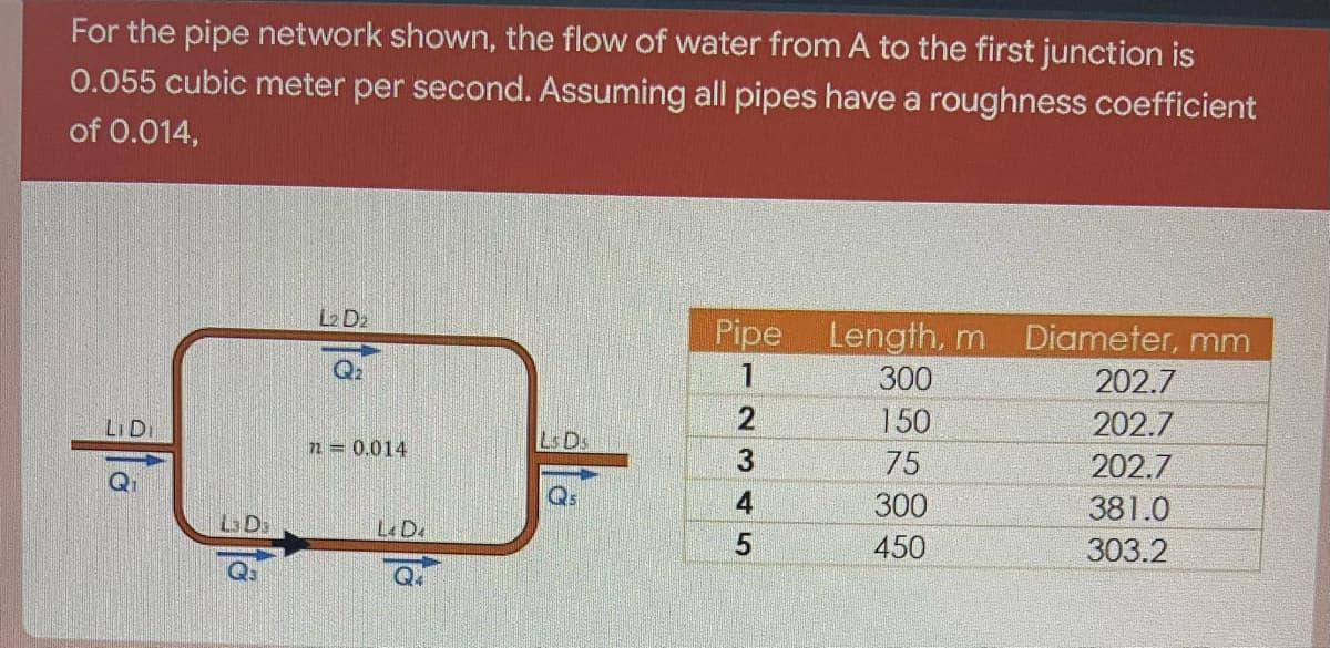 For the pipe network shown, the flow of water from A to the first junction is
0.055 cubic meter per second. Assuming all pipes have a roughness coefficient
of 0.014,
L2 D₂
Pipe
Length, m
Diameter, mm
e₂
1
300
202.7
2
150
202.7
LI DI
720.014
3
75
202.7
Q₁
4
300
381.0
5
450
303.2
L4 D4
Q4
Q5