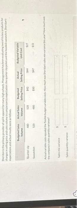 Sheridan is the primary provider of spirit apparel for many high schools. Management has been evaluating two of its key products for
changes in selling price and sales volume in comparison to expectation: the quarter-zip jacket and the hooded sweatshirt. Sheridan's
expectations and actual results were as follows.
Quarter-zip
Sweatshirt
Budgeted Sales
Volume
Sales mix variance
Sales quantity variance
480
520
THE #
S
Actual Sales
Volume
5
520
480
Actual variable costs equaled the flexible budget variable costs. How much was Sheridan's sales mix variance this year? How much was
the company's sales quantity variance?
Budgeted
Selling Price
$42
$50
Actual
Selling Price
$44
$47
Budgeted Variable
Unit Cost
$27
$33