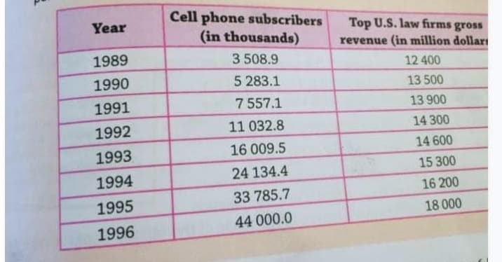 Cell phone subscribers
(in thousands)
Year
Top U.S. law firms gross
revenue (in million dolları
1989
3 508.9
12 400
1990
5 283.1
13 500
1991
7 557.1
13 900
1992
11 032.8
14 300
1993
16 009.5
14 600
1994
24 134.4
15 300
16 200
1995
33 785.7
18 000
44 000.0
1996
