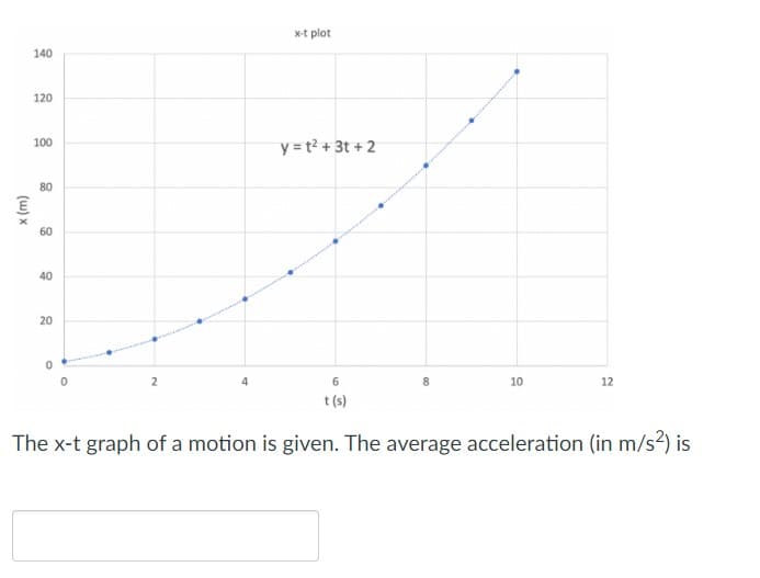 x-t plot
140
120
y = t? + 3t + 2
100
80
60
40
20
6
10
12
t (s)
The x-t graph of a motion is given. The average acceleration (in m/s2) is
(w) x
