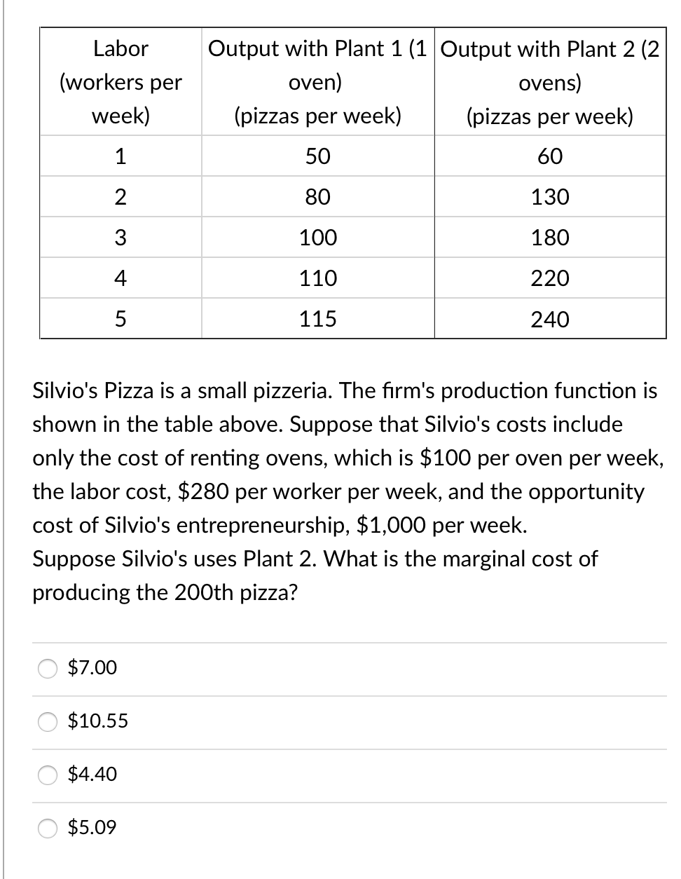 Labor
Output with Plant 1 (1 Output with Plant 2 (2
(workers per
oven)
ovens)
week)
(pizzas per week)
(pizzas per week)
1
50
60
80
130
3
100
180
4
110
220
5
115
240
Silvio's Pizza is a small pizzeria. The firm's production function is
shown in the table above. Suppose that Silvio's costs include
only the cost of renting ovens, which is $100 per oven per week,
the labor cost, $280 per worker per week, and the opportunity
cost of Silvio's entrepreneurship, $1,000 per week.
Suppose Silvio's uses Plant 2. What is the marginal cost of
producing the 200th pizza?
$7.00
$10.55
$4.40
$5.09
