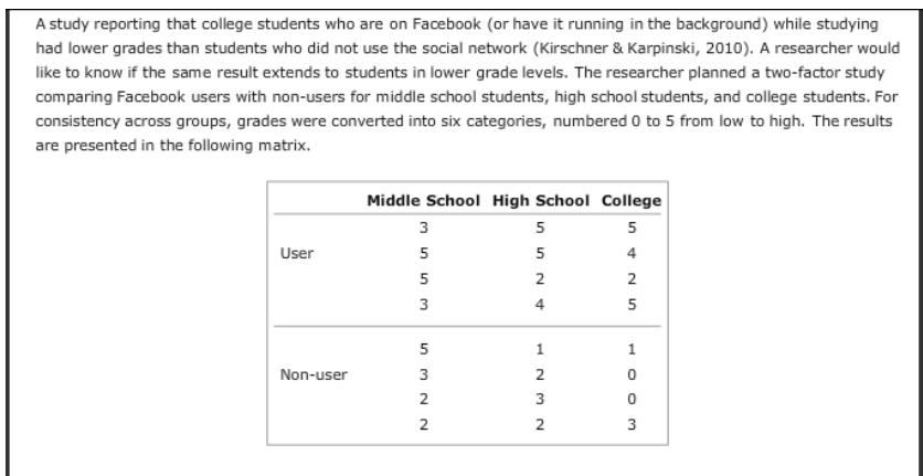 A study reporting that college students who are on Facebook (or have it running in the background) while studying
had lower grades than students who did not use the social network (Kirschner & Karpinski, 2010). A researcher would
like to know if the same result extends to students in lower grade levels. The researcher planned a two-factor study
comparing Facebook users with non-users for middle school students, high school students, and college students. For
consistency across groups, grades were converted into six categories, numbered 0 to 5 from low to high. The results
are presented in the following matrix.
Middle School High School College
3
5
5
User
5
5
4
5
2
2
3
5
5
1
Non-user
3
2
2
3
2
2
3
4.
