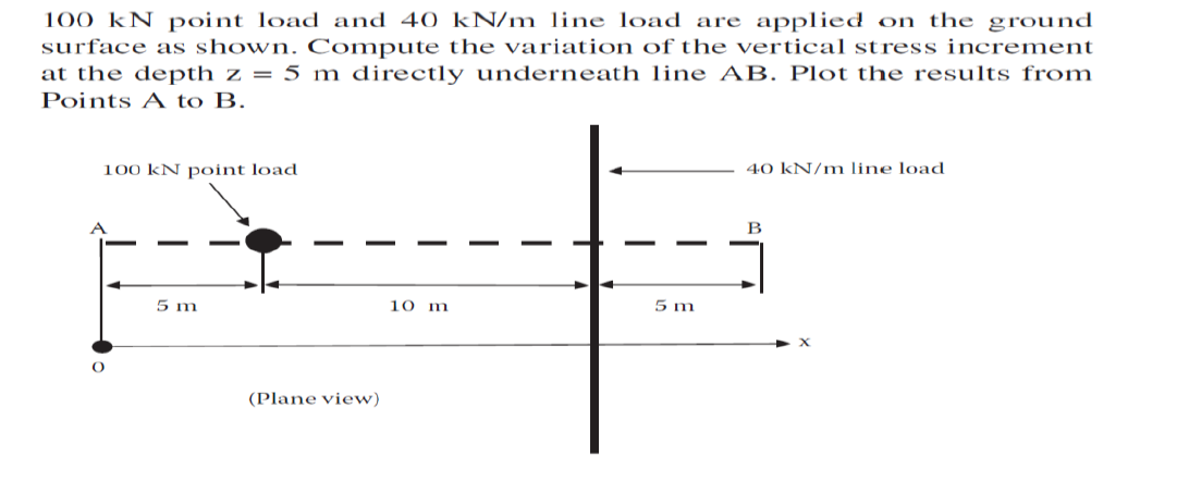 100 kN point load and 40 kN/m line load are applied on the ground
surface as shown. Compute the variation of the vertical stress increment
at the depth z = 5 m directly underneath line AB. Plot the results from
Points A to B.
100 kN point load
40 kN/m line load
-
5 m
10 m
5 m
(Plane view)
