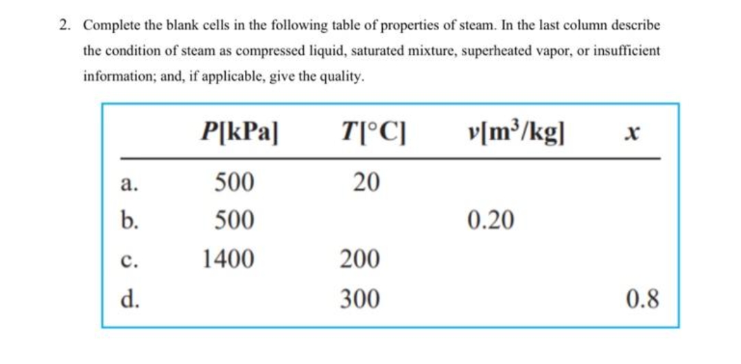 2. Complete the blank cells in the following table of properties of steam. In the last column describe
the condition of steam as compressed liquid, saturated mixture, superheated vapor, or insufficient
information; and, if applicable, give the quality.
P[kPa]
T[°C]
v[m³/kg]
а.
500
20
b.
500
0.20
с.
1400
200
d.
300
0.8
