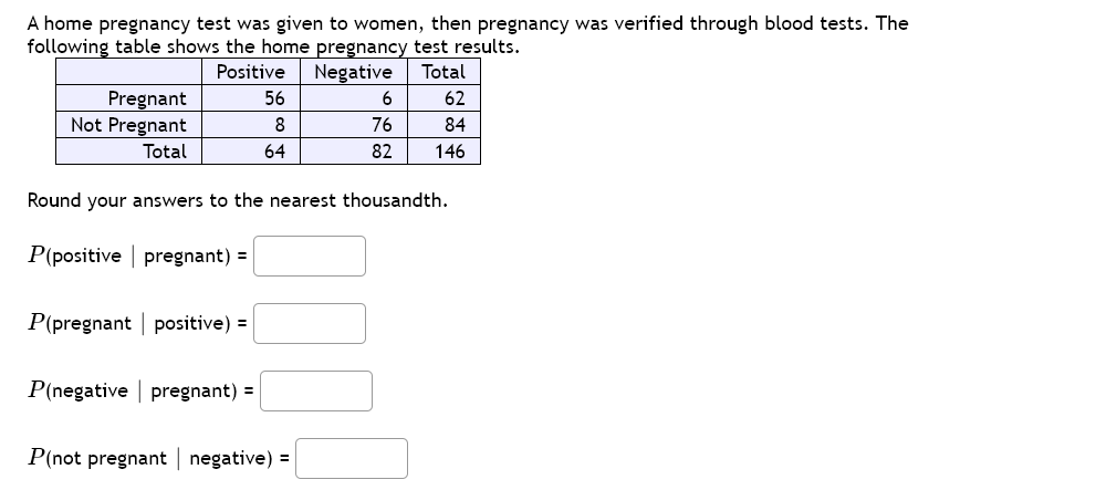A home pregnancy test was given to women, then pregnancy was verified through blood tests. The
following table shows the home pregnancy test results.
Positive
Negative
Total
Pregnant
Not Pregnant
56
62
8
76
84
Total
64
82
146
Round your answers to the nearest thousandth.
P(positive | pregnant) =
P(pregnant | positive) =
P(negative | pregnant) =
P(not pregnant negative) =

