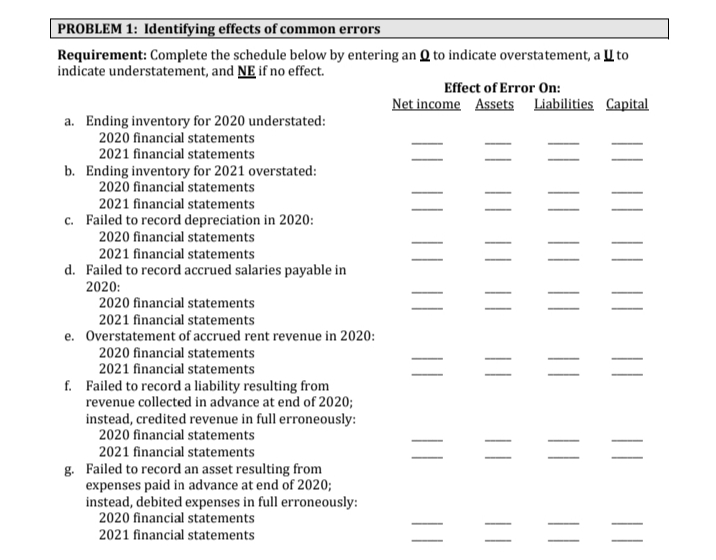 PROBLEM 1: Identifying effects of common errors
Requirement: Complete the schedule below by entering an Q to indicate overstatement, a I to
indicate understatement, and NE if no effect.
Effect of Error On:
Net income Assets Liabilities Capital
a. Ending inventory for 2020 understated:
2020 financial statements
2021 financial statements
b. Ending inventory for 2021 overstated:
2020 financial statements
2021 financial statements
c. Failed to record depreciation in 2020:
2020 financial statements
2021 financial statements
d. Failed to record accrued salaries payable in
2020:
2020 financial statements
2021 financial statements
e. Overstatement of accrued rent revenue in 2020:
2020 financial statements
2021 financial statements
f. Failed to record a liability resulting from
revenue collected in advance at end of 2020;
instead, credited revenue in full erroneously:
2020 financial statements
2021 financial statements
g. Failed to record an asset resulting from
expenses paid in advance at end of 2020;
instead, debited expenses in full erroneously:
2020 financial statements
2021 financial statements
||
||
||
| |
||
||
