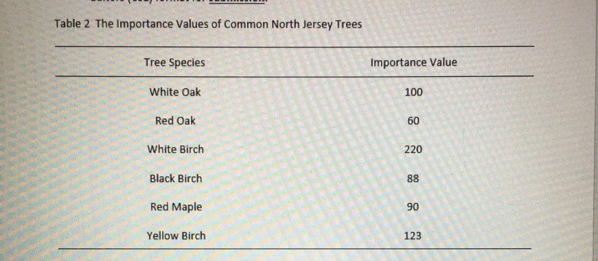 Table 2 The Importance Values of Common North Jersey Trees
Tree Species
Importance Value
White Oak
100
Red Oak
60
White Birch
220
Black Birch
88
Red Maple
90
Yellow Birch
123
