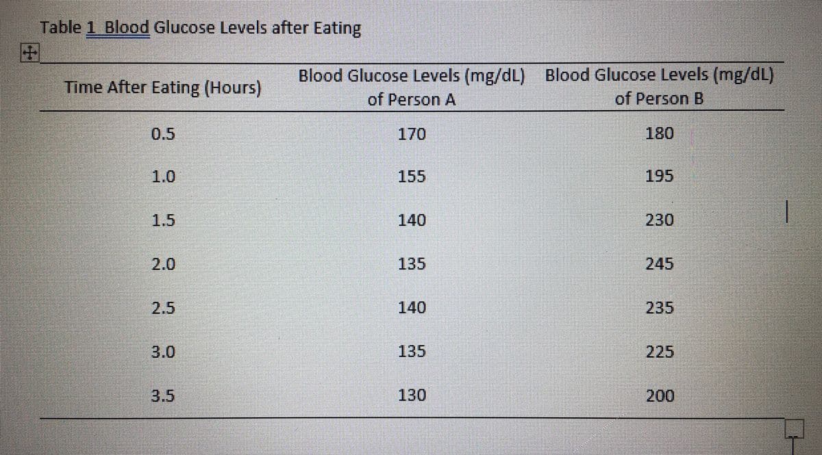 Table 1 Blood Glucose Levels after Eating
田
Blood Glucose Levels (mg/dL) Blood Glucose Levels (mg/dL)
Time After Eating (Hours)
of Person A
of Person B
0.5
170
180
1.0
155
195
1.5
140
230
2.0
135
245
2.5
140
235
3.0
135
225
3.5
130
200
