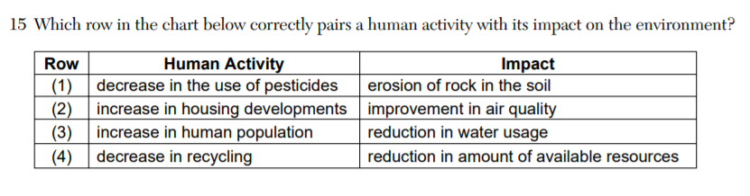 15 Which row in the chart below correctly pairs a human activity with its impact on the environment?
Human Activity
|(1) decrease in the use of pesticides
Row
Impact
erosion of rock in the soil
(2) increase in housing developments improvement in air quality
(3)
increase in human population
reduction in water usage
(4)
decrease in recycling
reduction in amount of available resources

