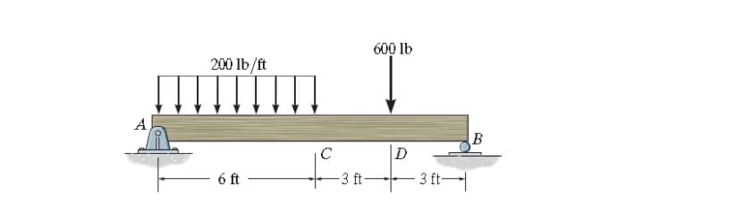 600 lb
200 lb/ft
A
B
C
6 ft
-3 ft
3 ft
