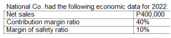 National Co. had the following economic data for 2022:
Net sales
Contribution margin ratio
Margin of safety ratio
P400,000
40%
10%
