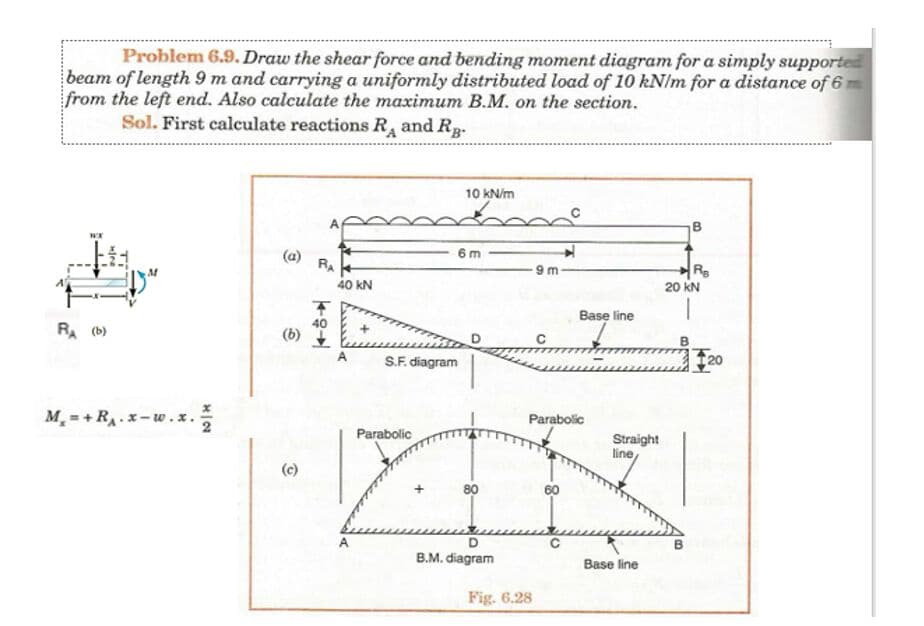 Problem 6.9. Draw the shear force and bending moment diagram for a simply supported
beam of length 9 m and carrying a uniformly distributed load of 10 kN/m for a distance of 6 m
from the left end. Also calculate the maximum B.M. on the section.
Sol. First calculate reactions R and Rg-
10 kN/m
B
6 m
(a)
RA
9 m
R
40 kN
20 kN
Base line
RA (b)
40
(b)
A
S.F. diagram
F20
M = + RA.x-w.x.
Parabolic
Parabolic
Straight
line
(c)
80
A
B.M. diagram
Base line
Fig. 6.28
