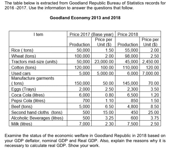 The table below is extracted from Goodland Republic Bureau of Statistics records for
2016 -2017. Use the information to answer the questions that follow.
Goodland Economy 2013 and 2018
Price 2017 (Base year) Price 2018
Price per
I tem
Price per
Unit ($) Production Unit ($)
Production
50,000
100,000
50,000 23,000.00
120,000
5,000
Rice ( tons)
Wheat (tons)
Tractors mid-size (units)
Cotton (tons)
Used cars
Manufacture garments
(tons)
Eggs (Trays)
Coca Cola (litres)
Pepsi Cola (litres)
Beef (tons)
Second hand cloths (tons)
Alcoholic Beverages (litres)
Milk (litres)
1.50
55,000
2.00
2.00
98,000
2.50
45,000 2,450.00
100.00
110,000
120.00
5,000.00
6,000 7,000.00
150,000
2,000
6,000
700
50.00
2.50
0.80
1.10
6.50
15.00
145,000
2,300
6,500
850
4,800
450
70.00
3.50
1.20
1.50
8.50
25.00
3.75
2.50
5,000
500
500
3.25
600
7,000
2.30
7,500
Examine the status of the economic welfare in Goodland Republic in 2018 based on
your GDP deflator, nominal GDP and Real GDP. Also, explain the reasons why it is
necessary to calculate real GDP. Show your work.
