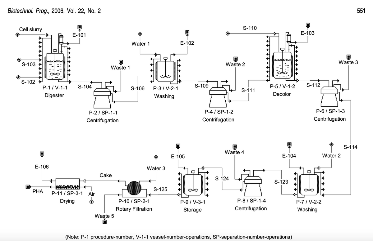 Biotechnol. Prog., 2006, Vol. 22, No. 2
Cell slurry
S-103
S-102
P-1 / V-1-1
Digester
0+
E-106
PHA
E-101
S-104
P-11/ SP-3-1
Drying
Waste 1
P-2 / SP-1-1
Centrifugation
Air
Cake
Waste 5
Water 1
S-10
D
P-3/V-2-1
Washing
Water 3
P-10 / SP-2-1
Rotary Filtration
S-125
E-102
E-105
S-109
O
P-9/ V-3-1
Storage
P-4/SP-1-2
Centrifugation
10
Waste 2
S-110
S-124
S-111
Waste 4
P-8/SP-1-4
Centrifugation
P-5/ V-1-2
Decolor
E-104
S-123
(Note: P-1 procedure-number, V-1-1 vessel-number-operations, SP-separation-number-operations)
0
E-103
S-112
P-6 / SP-1-3
Centrifugation
P-7/V-2-2
Washing
Waste 3
551
Water 2
S-114