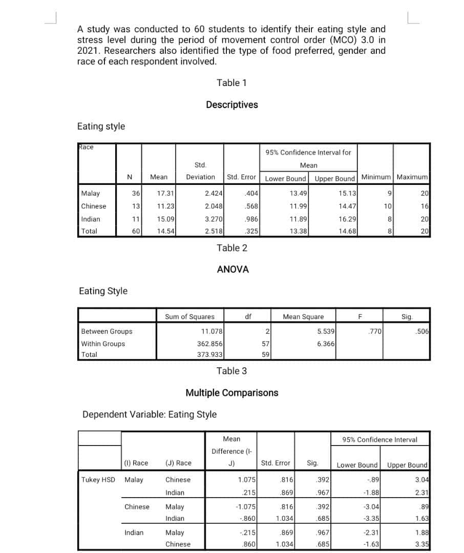 A study was conducted to 60 students to identify their eating style and
stress level during the period of movement control order (MCO) 3.0 in
2021. Researchers also identified the type of food preferred, gender and
race of each respondent involved.
Table 1
Descriptives
Eating style
Race
95% Confidence Interval for
Std.
Mean
N
Mean
Deviation
Std. Error Lower Bound Upper Boundl Minimum Maximum
Malay
36
17.31
2.424
404
13.49
15.13
9
20
Chinese
13
11.23
2.048
568
11.99
14.47
10
16
Indian
11
15.09
3.270
.986
11.89
16.29
20
Total
60
14.54
2.518
.325
13.38
14.68
20
Table 2
ANOVA
Eating Style
Sum of Squares
df
Mean Square
Sig.
Between Groups
11.078
2
5.539|
770
506
362.856
373.933
Within Groups
57
6.366
Total
59
Table 3
Multiple Comparisons
Dependent Variable: Eating Style
Mean
95% Confidence Interval
Difference (I-
(1) Race
(J) Race
J)
Std. Error
Sig.
Lower Bound
Upper Bound
Tukey HSD Malay
Chinese
1.075
816
392
-89
3.04
Indian
215
.869
.967
-1.88
2.31
Chinese
Malay
-1.075
.816
392
-3.04
.89
Indian
860
1.034
.685
-3.35
1.63
Indian
Malay
-215
.869
967
-2.31
1.88
Chinese
.860
1.034
.685
-1.63
3.35
