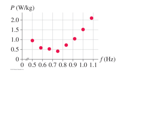 P (W/kg)
2.0
1.5
1.0
0.5 -
- f (Hz)
0 0.5 0.6 0.7 0.8 0.9 1.0 1.1
