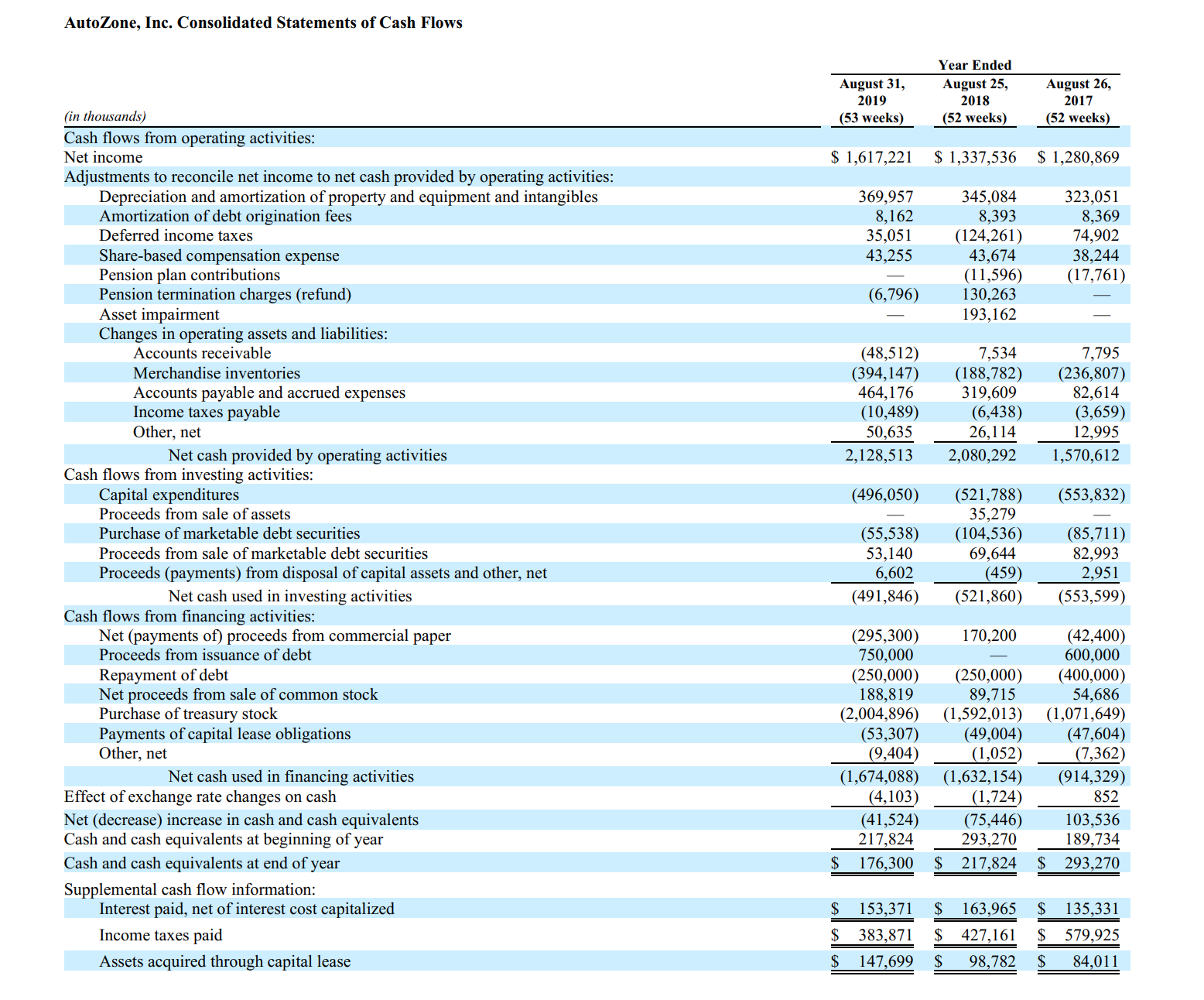 AutoZone, Inc. Consolidated Statements of Cash Flows
Year Ended
August 31,
2019
August 25,
2018
August 26,
2017
(in thousands)
(53 weeks)
(52 weeks)
(52 weeks)
Cash flows from operating activities:
Net income
$ 1,617,221
$ 1,337,536
$ 1,280,869
Adjustments to reconcile net income to net cash provided by operating activities:
Depreciation and amortization of property and equipment and intangibles
Amortization of debt origination fees
369,957
8,162
35,051
43,255
345,084
8,393
(124,261)
43,674
(11,596)
130,263
193,162
323,051
8,369
74,902
38,244
(17,761)
Deferred income taxes
Share-based compensation expense
Pension plan contributions
Pension termination charges (refund)
Asset impairment
Changes in operating assets and liabilities:
Accounts receivable
(6,796)
(48,512)
(394,147)
464,176
7,534
(188,782)
319,609
(6,438)
26,114
7,795
(236,807)
82,614
(3,659)
12,995
Merchandise inventories
Accounts payable and accrued expenses
Income taxes payable
(10,489)
50,635
Other, net
Net cash provided by operating activities
2,128,513
2,080,292
1,570,612
Cash flows from investing activities:
Capital expenditures
Proceeds from sale of assets
(496,050)
(521,788)
35,279
(104,536)
69,644
(459)
(553,832)
Purchase of marketable debt securities
(55,538)
53,140
6,602
(85,711)
82,993
2,951
Proceeds from sale of marketable debt securities
Proceeds (payments) from disposal of capital assets and other, net
Net cash used in investing activities
(491,846)
(521,860)
(553,599)
Cash flows from financing activities:
Net (payments of) proceeds from commercial paper
Proceeds from issuance of debt
(295,300)
750,000
(250,000)
188,819
(2,004,896)
(53,307)
(9,404)
170,200
Repayment of debt
Net proceeds from sale of common stock
Purchase of treasury stock
Payments of capital lease obligations
Other, net
(250,000)
89,715
(1,592,013)
(49,004)
(1,052)
(42,400)
600,000
(400,000)
54,686
(1,071,649)
(47,604)
(7,362)
Net cash used in financing activities
(914,329)
(1,674,088)
(4,103)
(41,524)
217,824
(1,632,154)
(1,724)
Effect of exchange rate changes on cash
Net (decrease) increase in cash and cash equivalents
Cash and cash equivalents at beginning of year
Cash and cash equivalents at end of year
852
(75,446)
293,270
103,536
189,734
2$
176,300
217,824
293,270
Supplemental cash flow information:
Interest paid, net of interest cost capitalized
153,371
163,965
135,331
Income taxes paid
2$
383,871
$ 427,161
$
579,925
Assets acquired through capital lease
$ 147,699
98,782
84,011
