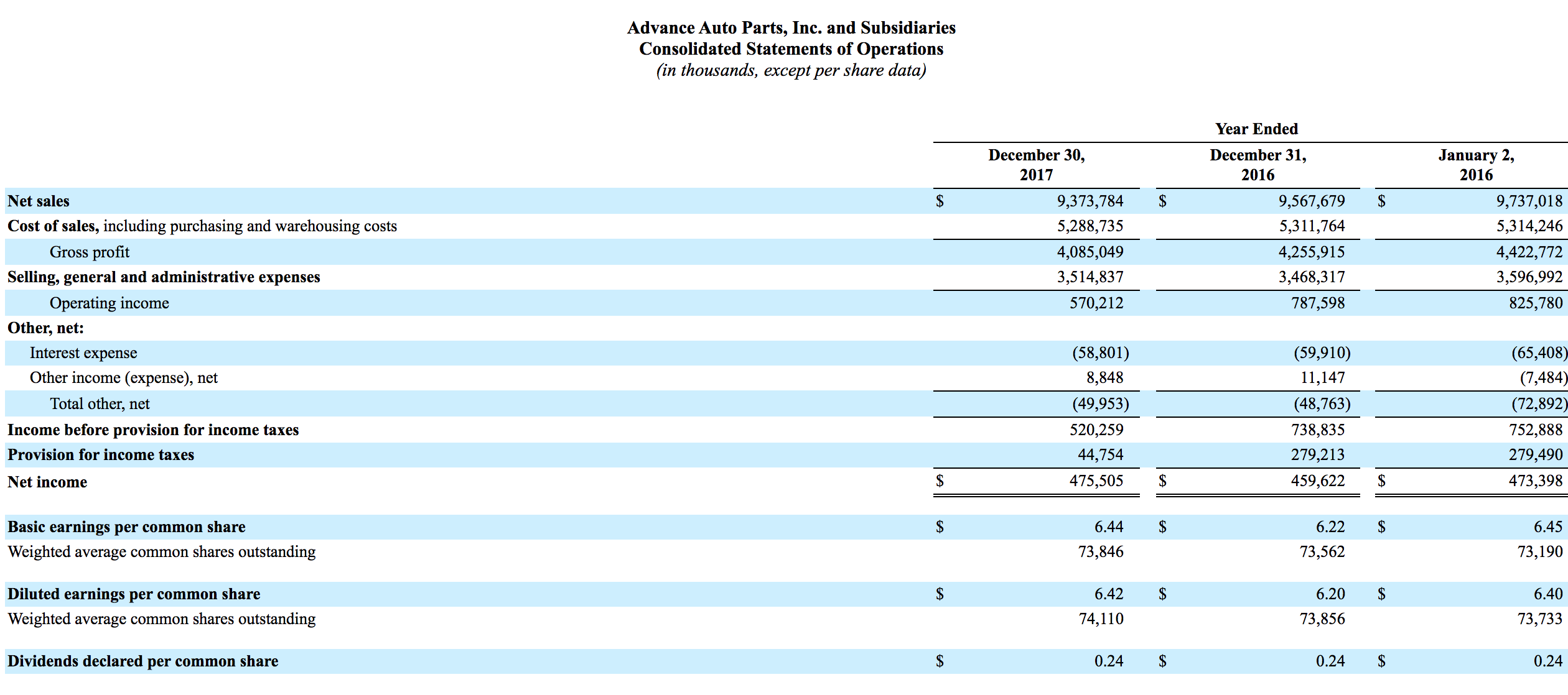 Advance Auto Parts, Inc. and Subsidiaries
Consolidated Statements of Operations
(in thousands, except per share data)
Year Ended
December 30,
December 31,
January 2,
2017
2016
2016
Net sales
$
9,373,784
2$
9,567,679
9,737,018
Cost of sales, including purchasing and warehousing costs
5,288,735
5,311,764
5,314,246
Gross profit
4,085,049
4,255,915
4,422,772
Selling, general and administrative expenses
3,514,837
3,468,317
3,596,992
Operating income
570,212
787,598
825,780
Other, net:
Interest expense
(58,801)
(59,910)
(65,408)
Other income (expense), net
8,848
11,147
(7,484)
Total other, net
(49,953)
(48,763)
(72,892)
Income before provision for income taxes
520,259
738,835
752,888
Provision for income taxes
44,754
279,213
279,490
Net income
475,505
459,622
$
473,398
Basic earnings per common share
6.44
2$
6.22
$
6.45
Weighted average common shares outstanding
73,846
73,562
73,190
Diluted earnings per common share
6.42
2$
6.20
6.40
Weighted average common shares outstanding
74,110
73,856
73,733
Dividends declared per common share
2$
0.24
2$
0.24
0.24
